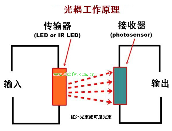 光耦合器工作原理