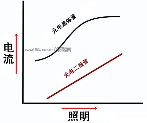 光電二極管與光電晶體管光耦合器