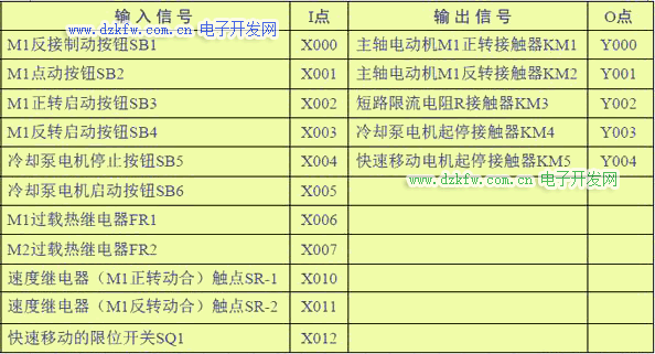 C650臥式車床的PLC控制的io點表