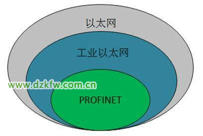 以太網(wǎng)、工業(yè)以太網(wǎng)及PROFINET的區(qū)別