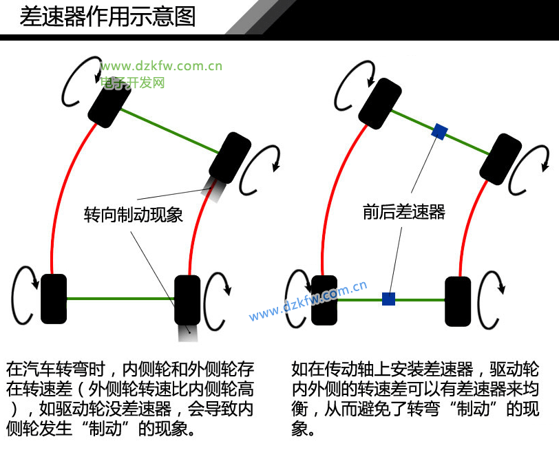 汽車差速器作用示意圖