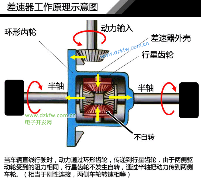 汽車差速器工作原理示意圖