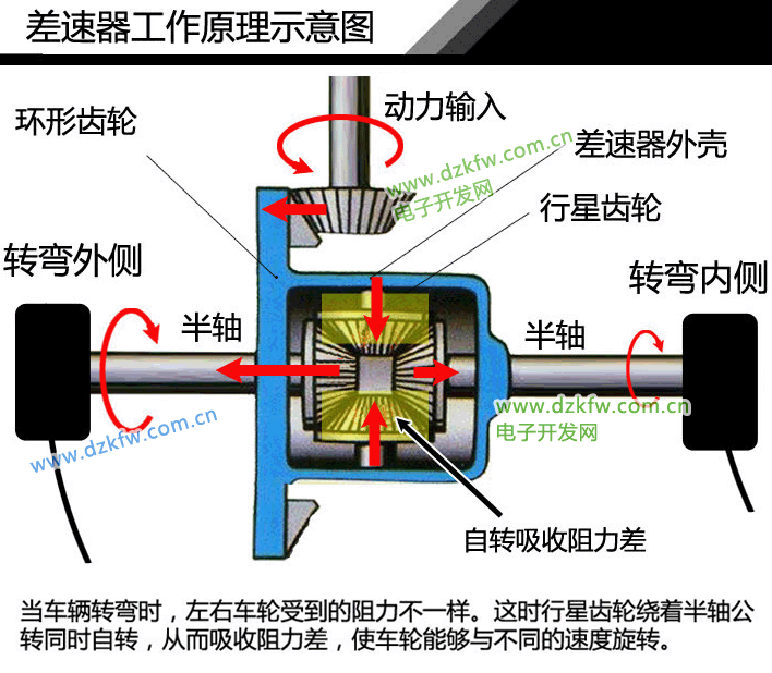 汽車差速器工作原理示意圖