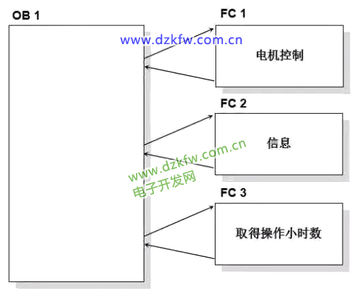 PLC編程