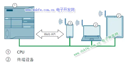CPU 通過以太網端口支持 Web API功能