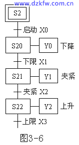 狀態器(S)的作用