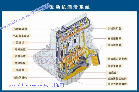 發動機潤滑系統