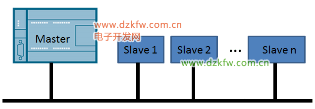 Modbus是一種單主站的主/從通信模式