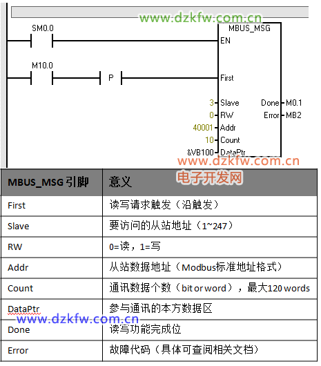 MBUS_MSG主站指令