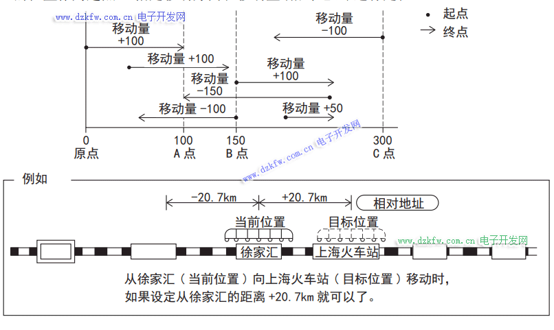 三菱PLC的相對位置定位指令