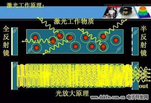 激光的工作原理