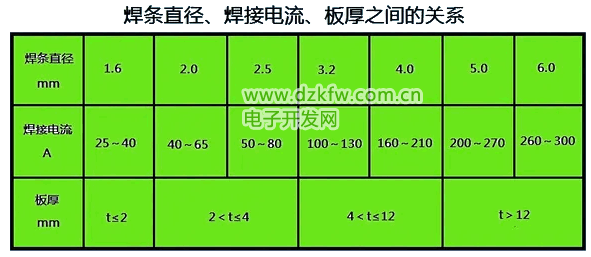 焊條直徑和焊接電流、板厚之間的關系