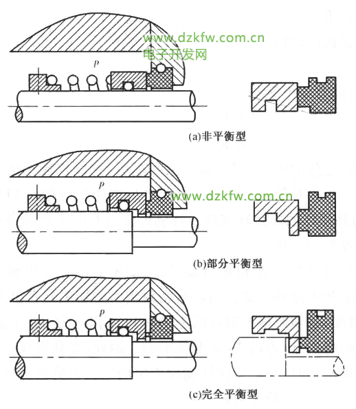 平衡型與非平衡型機械密封