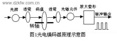 光電編碼原理示意圖