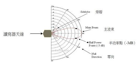 由天線產(chǎn)生的3dB波束寬度