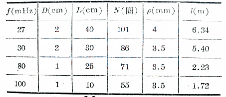 袖珍通訊機(jī)用螺旋天線的原理,設(shè)計(jì)與制作Helical antenna