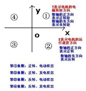 電動(dòng)機(jī)四象限圖示 電動(dòng)機(jī)四象限
