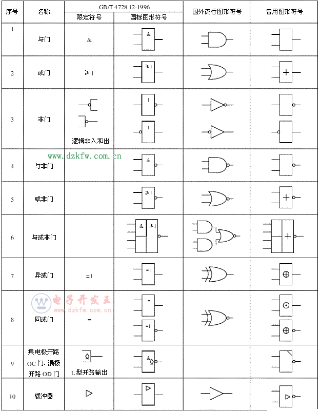 基本數(shù)字邏輯門電路符號,邏輯門電路符號