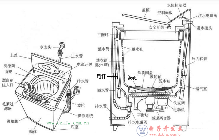 波輪全自動洗衣機結構