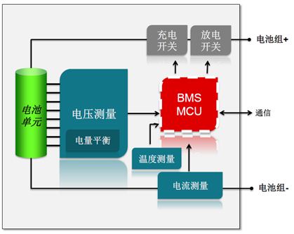 圖1:典型的智能電池架構。