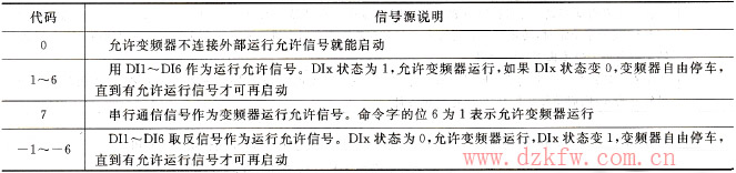 運(yùn)行允許功能的參數(shù)說(shuō)明