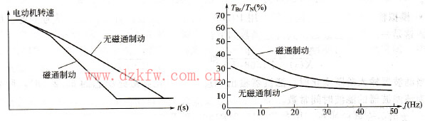 磁通制動(dòng)時(shí)的轉(zhuǎn)速和轉(zhuǎn)矩曲線