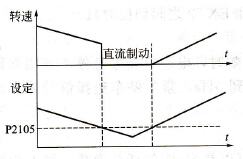 直流制動(dòng)過(guò)程