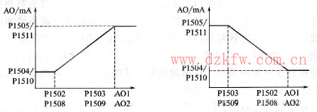 模擬輸出和AO信號(hào)的關(guān)系