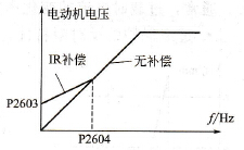 IR補(bǔ)償時(shí)電動(dòng)機(jī)的電壓
