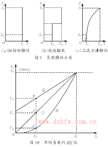 變頻器要設(shè)置許多U/f 線供用戶選擇