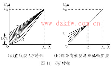變頻器U/F特性