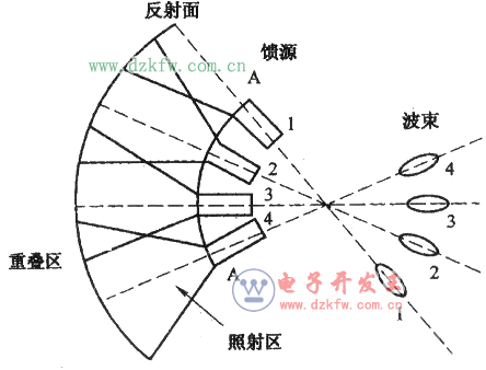 多波束天線