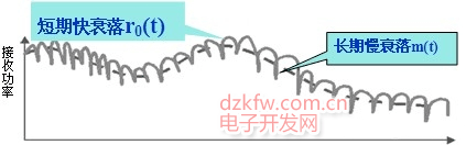 無線信道中的長期慢衰落和短期快衰落