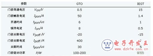 IGBT,IGCTIEGTքeʲôIGBTʧЧ׵ʲô