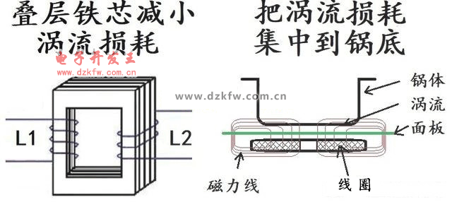 電磁爐的工作原理是電磁感應