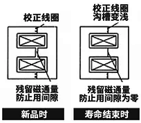 鐵芯的殘留磁通量防止用間隙消失 鐵芯的殘留磁通量防止用間隙消失