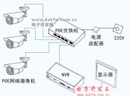 網(wǎng)絡(luò)攝像機(jī)+POE交換機(jī)組成