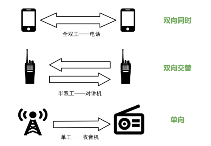 如何判斷異步通信和同步通信