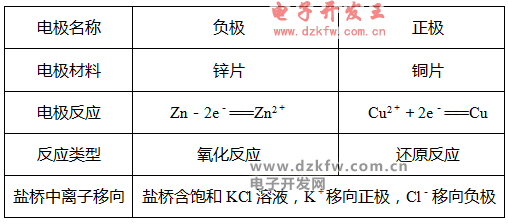 銅鋅的氧化還原反應