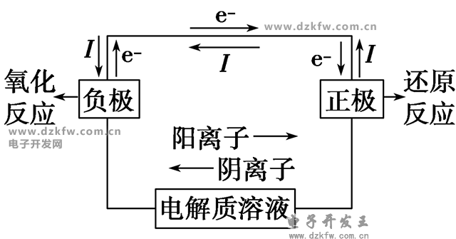 原電池的工作原理簡圖