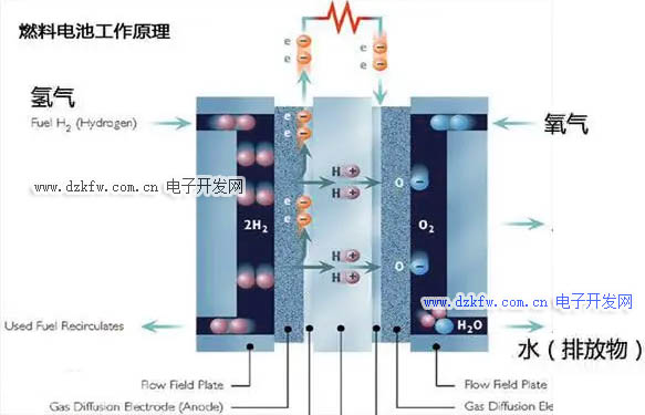 質子交換膜燃料電池圖解
