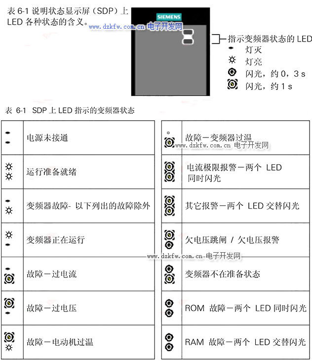 西門子變頻器MM420故障代碼和報警詳解