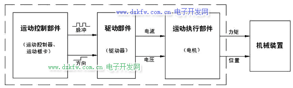 運動控制原理