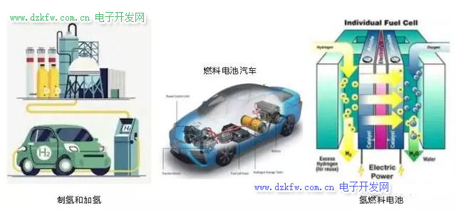 氫燃料電池技術(shù)