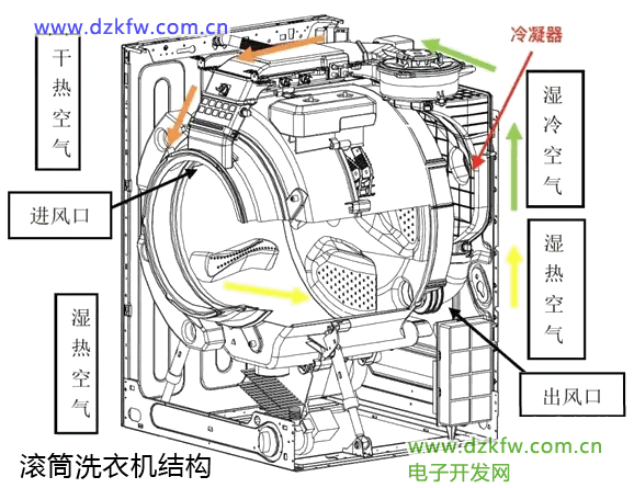 滾筒洗衣機內(nèi)部結(jié)構(gòu)圖