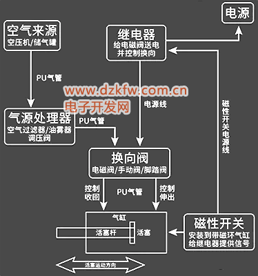 電磁閥的氣路組裝圖