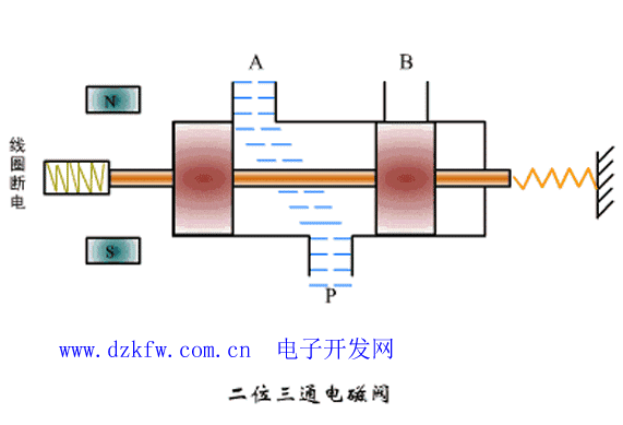 二位三通電磁閥動畫示意圖